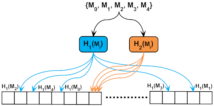 Hash Function Distribution Diagram - Copyright Arash Partow