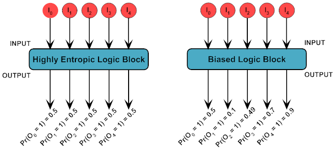 Logic Block Bit Bias - Copyright Arash Partow