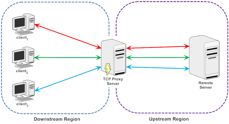 TCP Proxy Server Diagram - Copyright Arash Partow