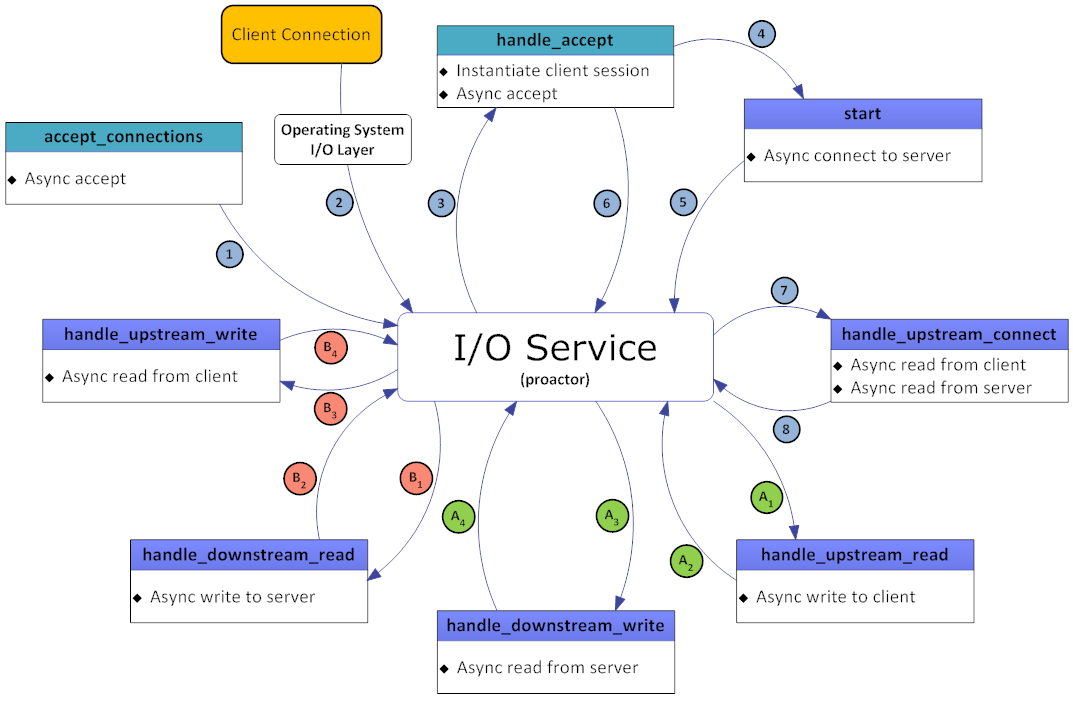 TCP Proxy State Diagram - Copyright Arash Partow